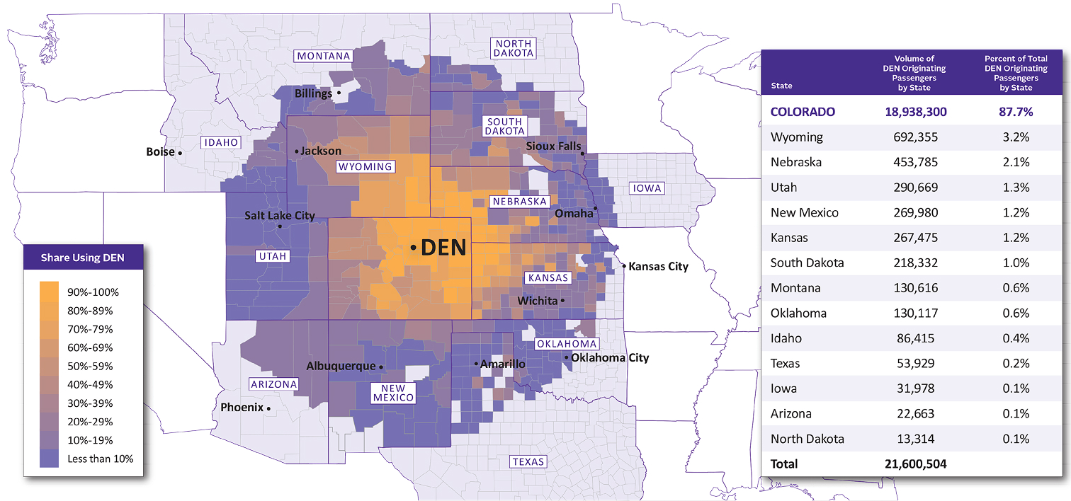 Map of the western and central United States illustrating Denver International Airport's regional travel market. Denver International Airport (DEN) is marked at the center of a color-coded map showing the share of travelers in surrounding counties who use DEN, with the highest concentrations highlighted across Colorado and parts of neighboring states. Major cities including Salt Lake City, Phoenix, Albuquerque, Omaha, Kansas City, Oklahoma City, Sioux Falls, and Billings are labeled for reference. A table lists the number and percentage of DEN-originating passengers by state, showing Colorado as the largest market, followed by Wyoming, Nebraska, Utah, New Mexico, and Kansas. The graphic emphasizes DEN's role as the only major hub airport within 500 miles and its importance as a regional travel gateway serving travelers across Colorado, the Mountain West, and the Midwest.