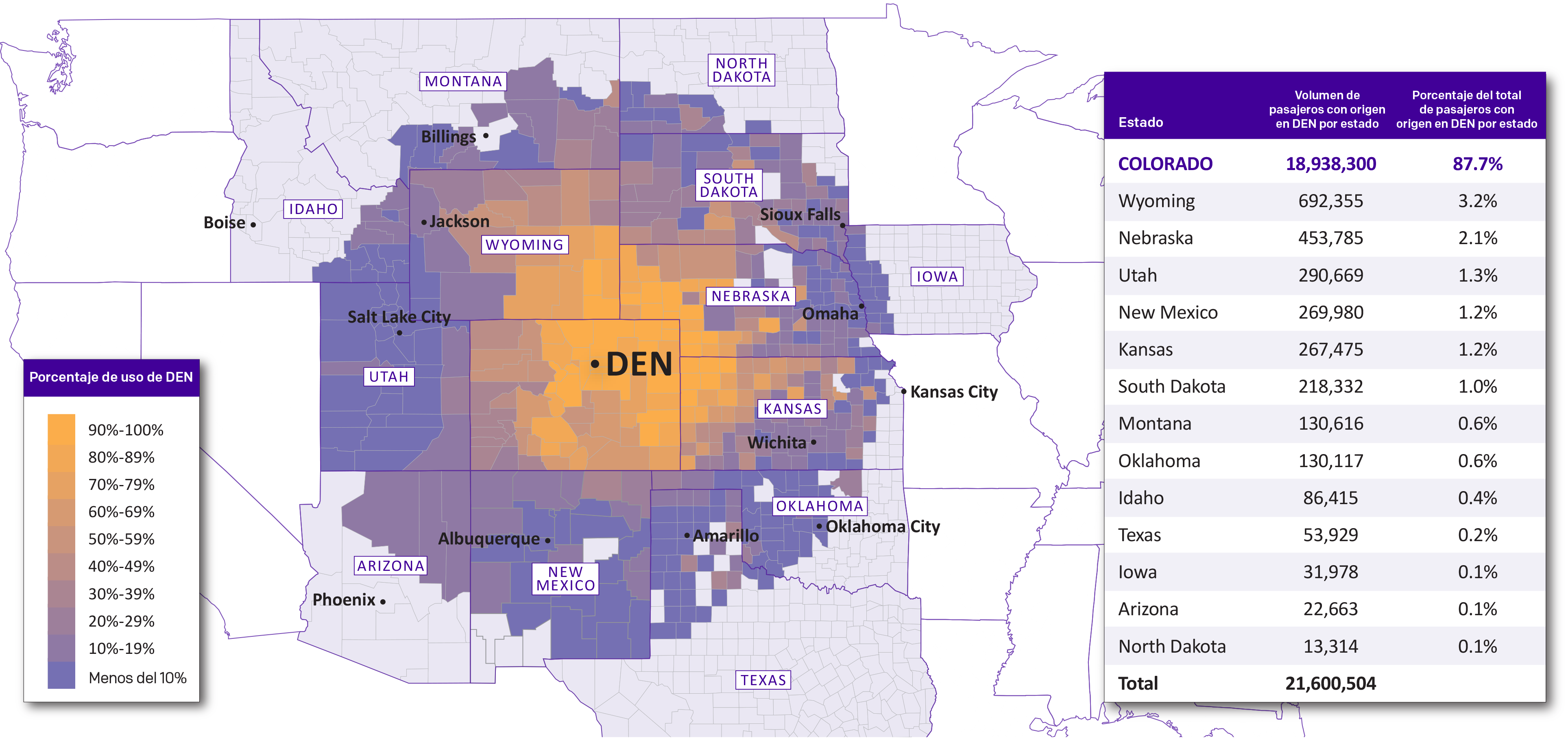 Mapa del oeste y centro de Estados Unidos que ilustra el mercado regional de viajeros del Aeropuerto Internacional de Denver (DEN). El Aeropuerto Internacional de Denver (DEN) aparece marcado en el centro de un mapa codificado por colores que muestra la proporción de viajeros en los condados circundantes que utilizan DEN, con las concentraciones más altas resaltadas en Colorado y partes de los estados vecinos. Para referencia, se identifican las principales ciudades de Salt Lake City, Phoenix, Albuquerque, Omaha, Kansas City, Oklahoma City, Sioux Falls y Billings. Una tabla presenta el número y el porcentaje de pasajeros cuyo viaje se origina en DEN por estado, mostrando a Colorado como el mercado más grande, seguido de Wyoming, Nebraska, Utah, Nuevo México y Kansas. El gráfico destaca el papel de DEN como el único aeropuerto principal con categoría de centro de conexiones (hub) en un radio de 500 millas y su importancia como puerta de entrada regional para los viajeros de Colorado, la región de las Montañas del Oeste y el Medio Oeste.