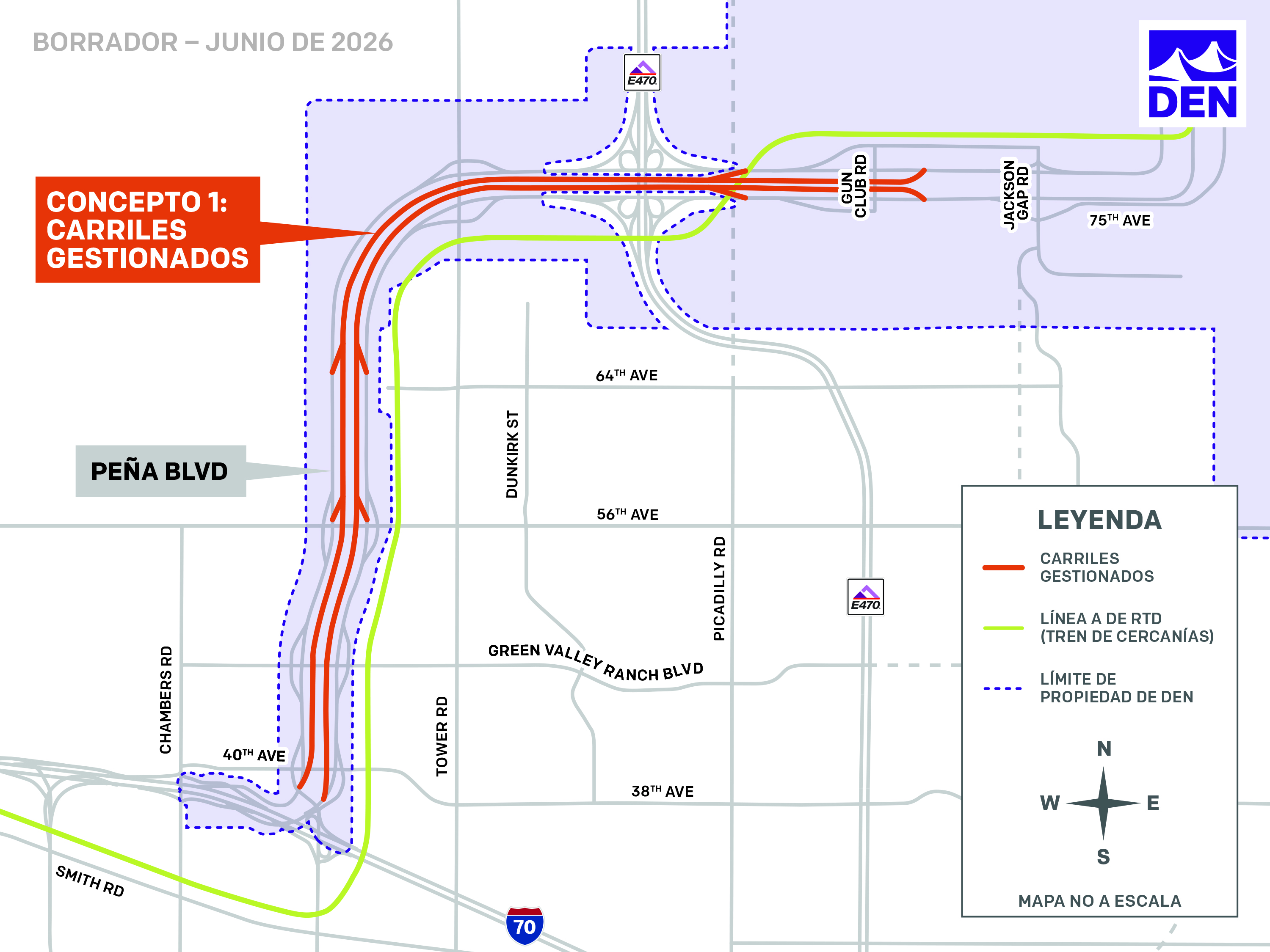 Mapa que muestra la configuración propuesta para el Concepto 1: Carriles Administrados en Peña Boulevard, entre la estación 40th/Airport Gateway Park y el Aeropuerto Internacional de Denver (DEN). Los nuevos carriles administrados están resaltados en rojo, mostrando dónde se agregarían en la mediana de Peña Boulevard y cómo se conectarían con los accesos al aeropuerto cerca de Gun Club Road y Jackson Gap Road. El corredor de tren de pasajeros de la Línea A de RTD aparece en verde, paralelo a algunos tramos de Peña Boulevard. Una línea de puntos azul indica los límites de la propiedad de DEN. Para referencia, se identifican las principales vías, calles transversales y puntos de interés, incluidos I-70, 40th Avenue, 56th Avenue, 64th Avenue, 75th Avenue y DEN. La leyenda identifica los carriles administrados, la Línea A de RTD y el límite de la propiedad de DEN, e incluye una flecha de norte para indicar la orientación. El mapa está etiquetado como Configuración propuesta – Borrador de junio de 2026 y se indica que no está a escala.