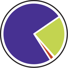 Circle graph breakdown